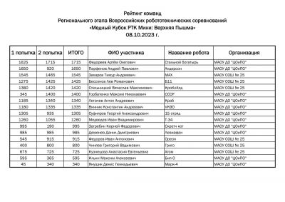 Результаты соревнований 