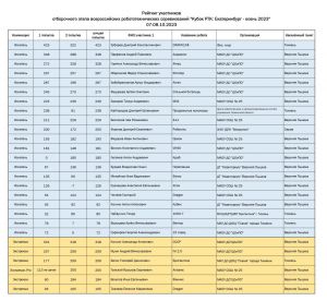 Результаты соревнований 