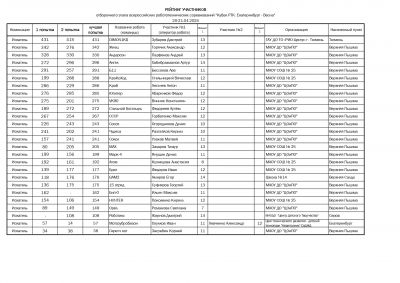 Рейтинг участников в номинации Искатель