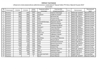 Рейтинг в номинации Искатель мини